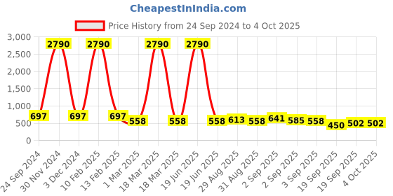myntra.com Ted Smith Unisex Wayfarer Sunglasses with Polarised Lens CROSBIE_C3 ted smith Price History Graph from 24 Sep 2024 to 4 Oct 2025