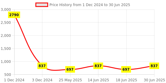 myntra.com Ted Smith Unisex Wayfarer Sunglasses with Polarised Lens CROSBIE_C4 ted smith Price History Graph from 1 Dec 2024 to 30 Jun 2025