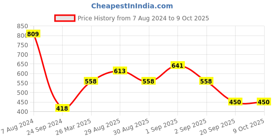 myntra.com Ted Smith Unisex Wayfarer Sunglasses with Polarised Lens DENVER_C5 ted smith Price History Graph from 7 Aug 2024 to 9 Oct 2025