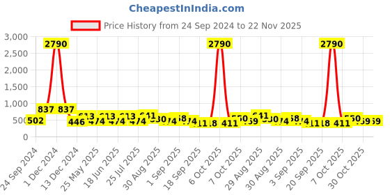 myntra.com Ted Smith Unisex Wayfarer Sunglasses With Polarised Lens MARVIN_C3 ted smith Price History Graph from 24 Sep 2024 to 22 Nov 2025