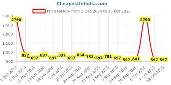 myntra.com Ted Smith Unisex Wayfarer Sunglasses with Polarised Lens-MARVIN_C4 ted smith Price History Graph from 1 Dec 2024 to 12 Oct 2025