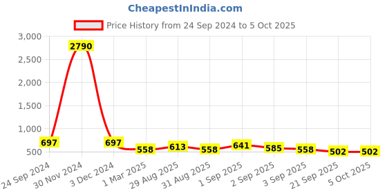 myntra.com Ted Smith Unisex Wayfarer Sunglasses with Polarised Lens MCRAY_C2 ted smith Price History Graph from 24 Sep 2024 to 4 Oct 2025