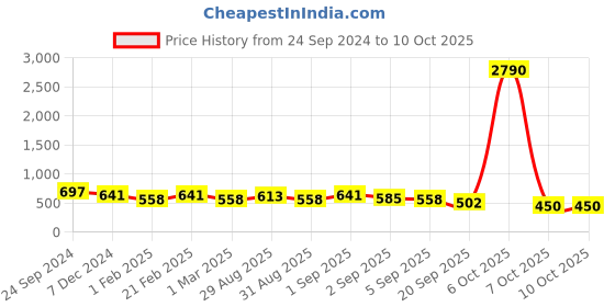 myntra.com Ted Smith Unisex Wayfarer Sunglasses with Polarised Lens MCRAY_C5 ted smith Price History Graph from 24 Sep 2024 to 9 Oct 2025