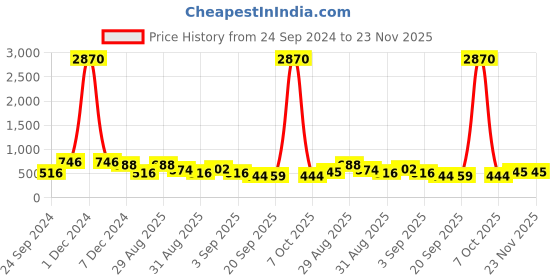 myntra.com Ted Smith Unisex Wayfarer Sunglasses With Polarised Lens PERCY_C1 ted smith Price History Graph from 24 Sep 2024 to 23 Nov 2025