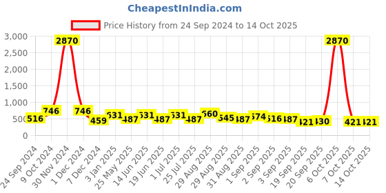 myntra.com Ted Smith Unisex Wayfarer Sunglasses with Polarised Lens PERCY_C10 ted smith Price History Graph from 24 Sep 2024 to 13 Oct 2025