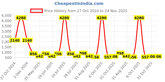myntra.com Ted Smith Unisex Wayfarer Sunglasses with Polarised Lens SOULMATE ted smith Price History Graph from 27 Oct 2024 to 24 Nov 2025