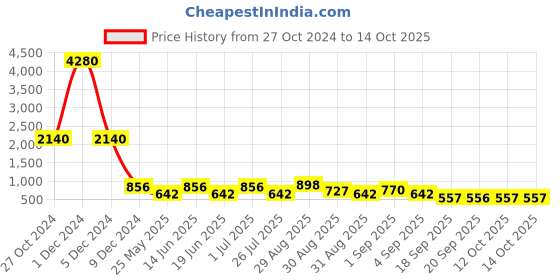 myntra.com Ted Smith Unisex Wayfarer Sunglasses with Polarised Lens SOULMATE_C4 ted smith Price History Graph from 27 Oct 2024 to 14 Oct 2025