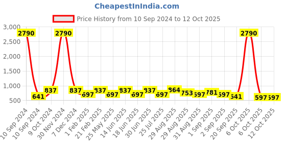 myntra.com Ted Smith Unisex Wayfarer Sunglasses with UV Protected Lens ted smith Price History Graph from 10 Sep 2024 to 12 Oct 2025