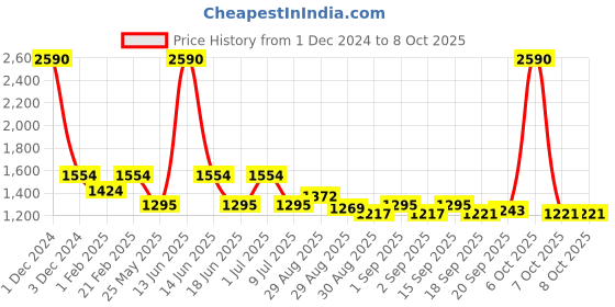 myntra.com Ted Smith Unisex Wayfarer Sunglasses with UV Protected Lens ATRIA_C1 ted smith Price History Graph from 1 Dec 2024 to 8 Oct 2025
