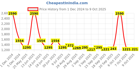 myntra.com Ted Smith Unisex Wayfarer Sunglasses with UV Protected Lens ATRIA_C14 ted smith Price History Graph from 1 Dec 2024 to 9 Oct 2025
