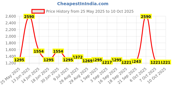 myntra.com Ted Smith Unisex Wayfarer Sunglasses with UV Protected Lens ATRIA_C5 ted smith Price History Graph from 25 May 2025 to 10 Oct 2025