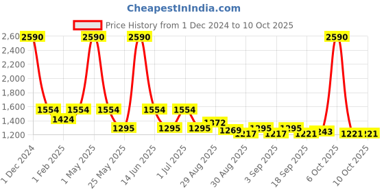 myntra.com Ted Smith Unisex Wayfarer Sunglasses with UV Protected Lens ATRIA_C7 ted smith Price History Graph from 1 Dec 2024 to 10 Oct 2025