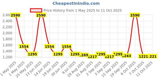 myntra.com Ted Smith Unisex Wayfarer Sunglasses with UV Protected Lens ATRIA_C9-BLACK ted smith Price History Graph from 1 May 2025 to 11 Oct 2025