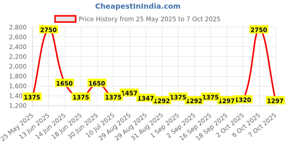 myntra.com Ted Smith Unisex Wayfarer Sunglasses with UV Protected Lens GLANCE_C5 ted smith Price History Graph from 25 May 2025 to 7 Oct 2025