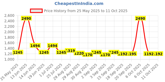 myntra.com Ted Smith Unisex Wayfarer Sunglasses with UV Protected Lens HADES_C3 ted smith Price History Graph from 25 May 2025 to 10 Oct 2025