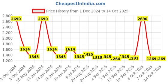 myntra.com Ted Smith Unisex Wayfarer Sunglasses with UV Protected Lens MORTY_C2 ted smith Price History Graph from 1 Dec 2024 to 14 Oct 2025