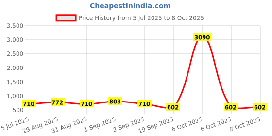 myntra.com Ted Smith Unisex Wayfarer Sunglasses with UV Protected Lens OPAL_C9 ted smith Price History Graph from 5 Jul 2025 to 8 Oct 2025
