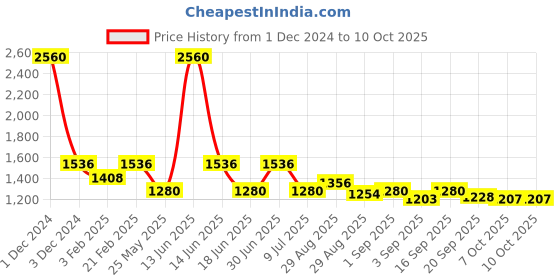 myntra.com Ted Smith Unisex Wayfarer Sunglasses with UV Protected Lens SAGE_C1 ted smith Price History Graph from 1 Dec 2024 to 8 Oct 2025
