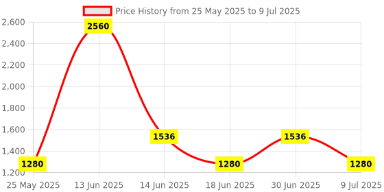 myntra.com Ted Smith Unisex Wayfarer Sunglasses with UV Protected Lens SAGE_C5 ted smith Price History Graph from 25 May 2025 to 9 Jul 2025