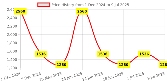 myntra.com Ted Smith Unisex Wayfarer Sunglasses with UV Protected Lens SAGE_C6 ted smith Price History Graph from 1 Dec 2024 to 9 Jul 2025