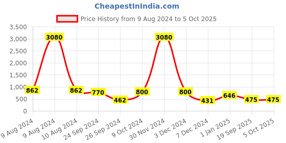 myntra.com Ted Smith Unisex Wayfarer Sunglasses with UV Protected Lens SCANDAL 2_C1 ted smith Price History Graph from 9 Aug 2024 to 4 Oct 2025