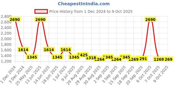 myntra.com Ted Smith Unisex Wayfarer Sunglasses with UV Protected Lens STEWIE_C3 ted smith Price History Graph from 1 Dec 2024 to 8 Oct 2025