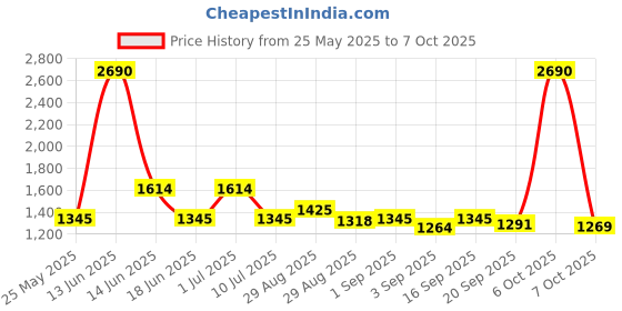 myntra.com Ted Smith Unisex Wayfarer Sunglasses with UV Protected Lens STEWIE_C4 ted smith Price History Graph from 25 May 2025 to 7 Oct 2025