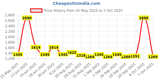 myntra.com Ted Smith Unisex Wayfarer Sunglasses with UV Protected Lens STEWIE_C6 ted smith Price History Graph from 25 May 2025 to 7 Oct 2025