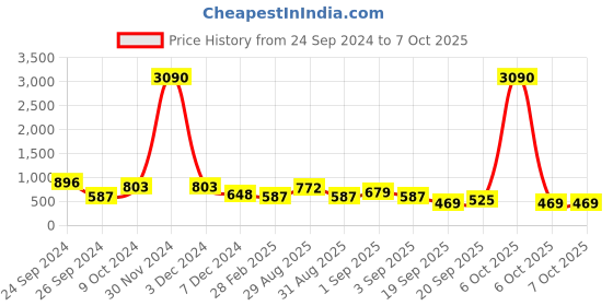 myntra.com Ted Smith Unisex Wayfarer Sunglasses With UV Protected Lens TS-JAGGER_C5 ted smith Price History Graph from 24 Sep 2024 to 7 Oct 2025