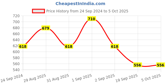 myntra.com Ted Smith Unisex Wayfarer Sunglasses With UV Protected Lens TS-OPAL_C2 ted smith Price History Graph from 24 Sep 2024 to 5 Oct 2025
