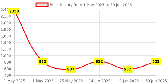 myntra.com Ted Smith Unisex Wayfarer Sunglasses with UV Protected Lens TS-SAILER_C2 ted smith Price History Graph from 1 May 2025 to 30 Jun 2025