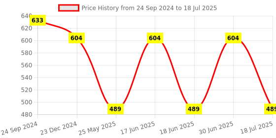 myntra.com Ted Smith Unisex Wayfarer Sunglasses With UV Protected Lens TSF-ALPHA_C1 ted smith Price History Graph from 24 Sep 2024 to 30 Jun 2025