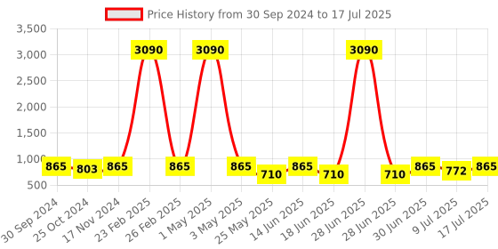 myntra.com Ted Smith Unisex Wayfarer Sunglasses with UV Protected Lens TSS-LUCCA_C1 ted smith Price History Graph from 30 Sep 2024 to 9 Jul 2025