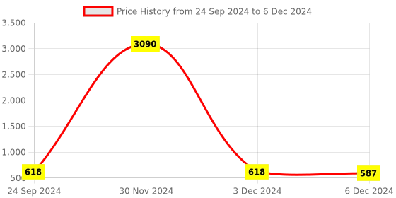 myntra.com Ted Smith Unisex Wayfarer Sunglasses With UV Protected Lens TSS-OPAL_C5 ted smith Price History Graph from 24 Sep 2024 to 6 Dec 2024