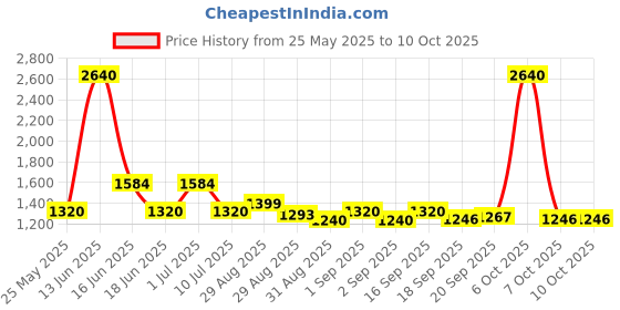 myntra.com Ted Smith Unisex Wayfarer Sunglasses with UV Protected Lens WINNIE_C2 ted smith Price History Graph from 25 May 2025 to 8 Oct 2025