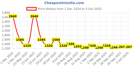 myntra.com Ted Smith Unisex Wayfarer Sunglasses with UV Protected Lens WINNIE_C5 ted smith Price History Graph from 1 Dec 2024 to 5 Oct 2025