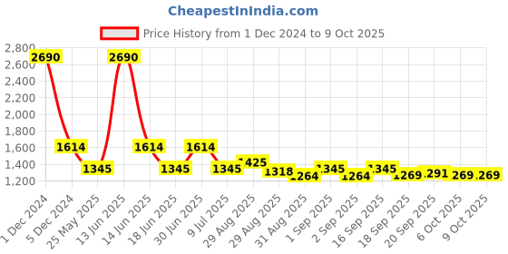 myntra.com Ted Smith Unisex Wayfarer Sunglasses with UV Protected LensMORTY_C6 ted smith Price History Graph from 1 Dec 2024 to 8 Oct 2025