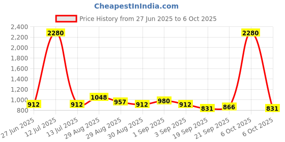 myntra.com Ted Smith Unisex Wayfarer with Polarised Lens Sunglasses SUN-OLLIE_C7 ted smith Price History Graph from 27 Jun 2025 to 6 Oct 2025