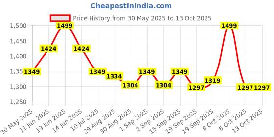 myntra.com Ted Smith Unisex Wrap Around UV Protection Shield Sunglasses ted smith Price History Graph from 30 May 2025 to 13 Oct 2025