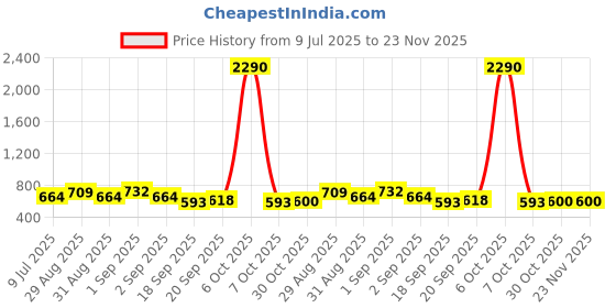 myntra.com Ted Smith Unisex Yellow Lens & Black Aviator Sunglasses with UV Protected Lens AVIMAST_C27 ted smith Price History Graph from 9 Jul 2025 to 23 Nov 2025