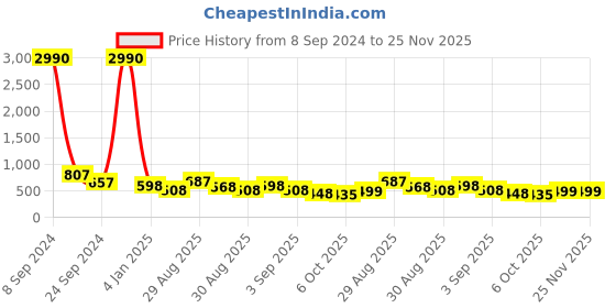 myntra.com Ted Smith Unisex Yellow Lens & Black Oval Sunglasses with UV Protected Lens ted smith Price History Graph from 8 Sep 2024 to 25 Nov 2025