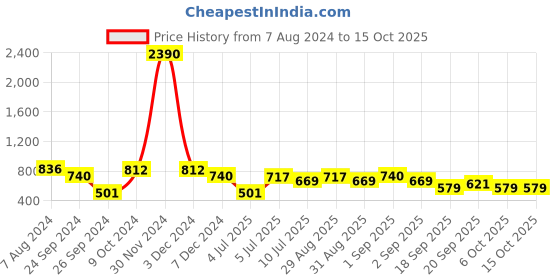 myntra.com Ted Smith Unisex Yellow Lens & Black Round Sunglasses with UV Protected Lens - MOON_C5 ted smith Price History Graph from 7 Aug 2024 to 15 Oct 2025