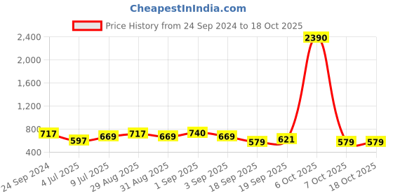 myntra.com Ted Smith Unisex Yellow Lens & Gold-Toned Round Sunglasses with UV Protected Lens MOON_C21 ted smith Price History Graph from 24 Sep 2024 to 18 Oct 2025