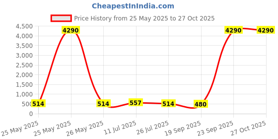 myntra.com Ted Smith Unisex Yellow Lens & Gold-Toned Square Sunglasses TSO-P0876_C2-Yellow ted smith Price History Graph from 25 May 2025 to 27 Oct 2025