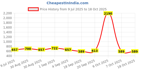 myntra.com Ted Smith Unisex Yellow Lens & Gold-Toned Wayfarer Sunglasses with UV Protected Lens ted smith Price History Graph from 9 Jul 2025 to 17 Oct 2025