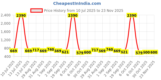 myntra.com Ted Smith Unisex Yellow Lens & Silver-Toned Round Sunglasses with UV Protected Lens ted smith Price History Graph from 10 Jul 2025 to 22 Nov 2025
