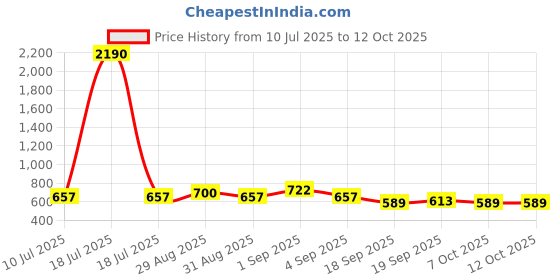 myntra.com Ted Smith Unisex Yellow Lens Asymmetric Sunglasses with UV Protected Lens HEXON_C4 ted smith Price History Graph from 10 Jul 2025 to 11 Oct 2025
