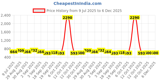 myntra.com Ted Smith Unisex Yellow Lens Aviator Sunglasses with UV Protected Lens AVIMAST_C32 ted smith Price History Graph from 9 Jul 2025 to 6 Dec 2025