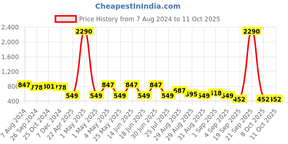 myntra.com Ted Smith Unisex Yellow Lens Rectangle Sunglasses with UV Protected Lens EYEZ_C2 ted smith Price History Graph from 7 Aug 2024 to 11 Oct 2025