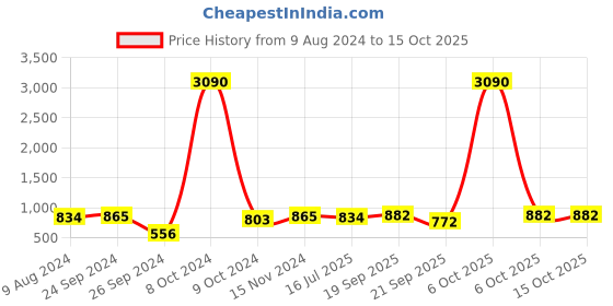 myntra.com Ted Smith Unisex Yellow Lens Round Sunglasses with UV Protected Lens ted smith Price History Graph from 9 Aug 2024 to 15 Oct 2025